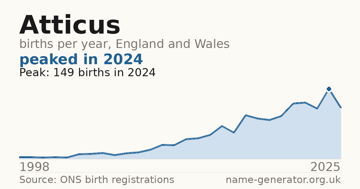 Chart: babies named Atticus per year in England and Wales, 1998 to 2025, peaking at about 149 in 2024