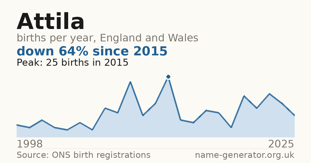 Chart: babies named Attila per year in England and Wales, 1998 to 2025, peaking at about 25 in 2015
