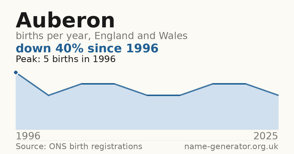 Chart: babies named Auberon per year in England and Wales, 1996 to 2025, peaking at about 5 in 1996