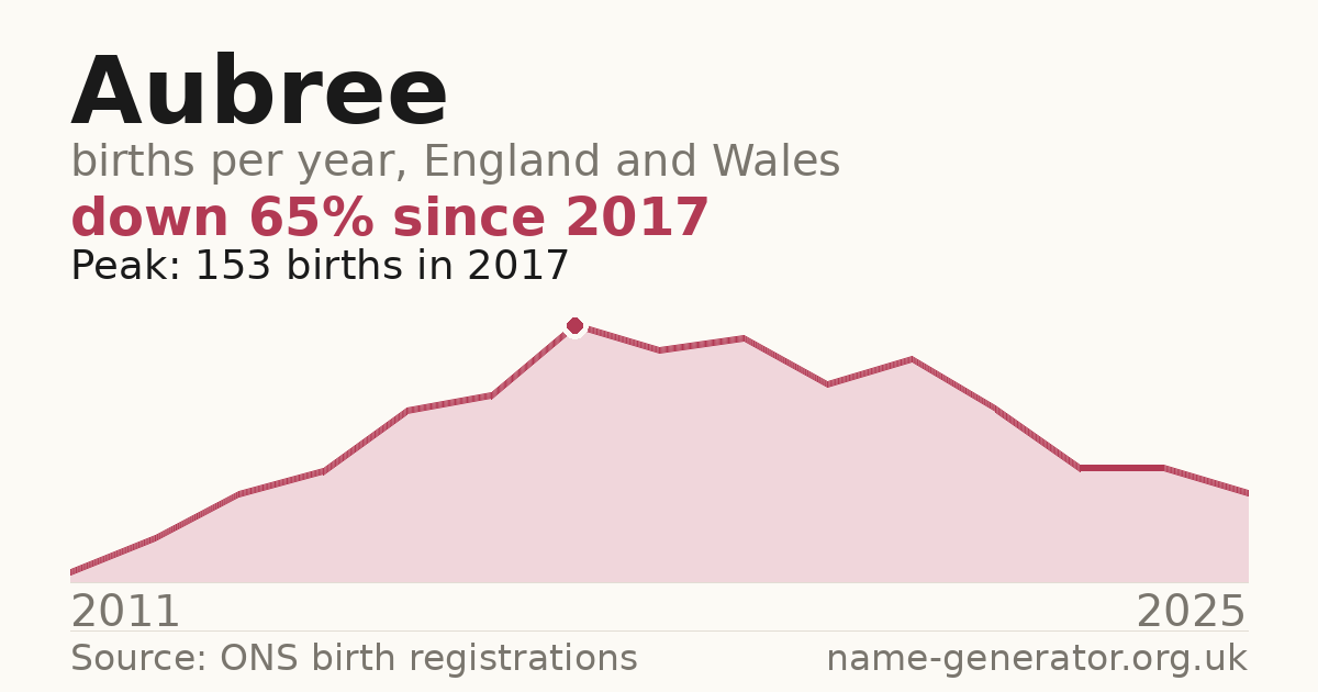 Chart: babies named Aubree per year in England and Wales, 2011 to 2025, peaking at about 153 in 2017