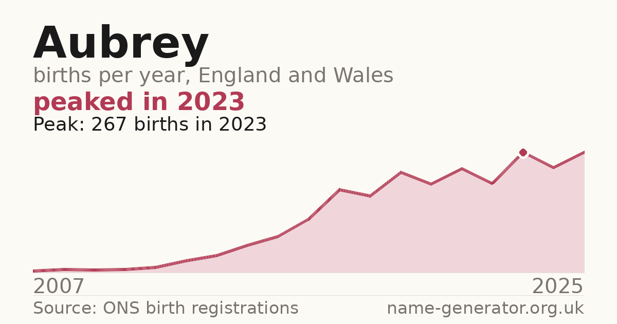 Chart: babies named Aubrey per year in England and Wales, 2007 to 2025, peaking at about 267 in 2023