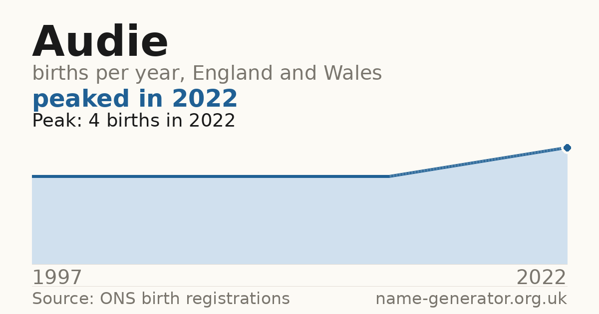 Chart: babies named Audie per year in England and Wales, 1997 to 2022, peaking at about 4 in 2022