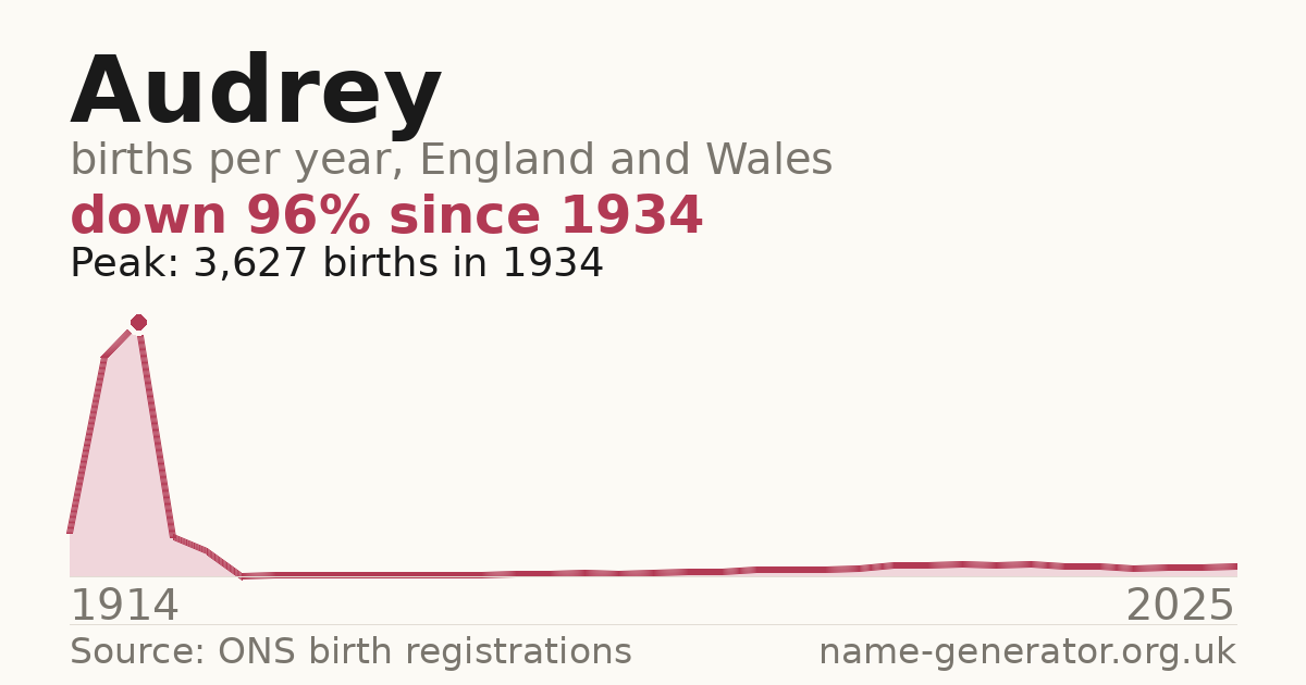 Chart: babies named Audrey per year in England and Wales, 1914 to 2025, peaking at about 3,627 in 1934