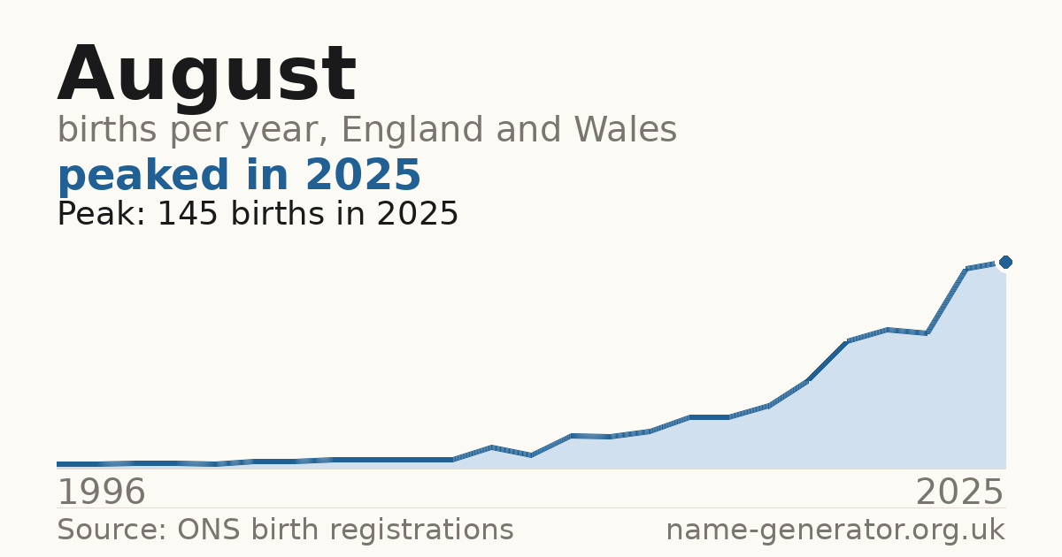 Chart: babies named August per year in England and Wales, 1996 to 2025, peaking at about 145 in 2025