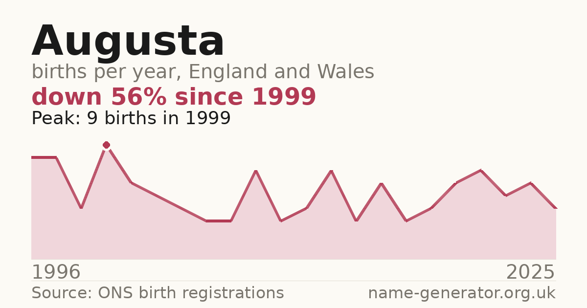 Chart: babies named Augusta per year in England and Wales, 1996 to 2025, peaking at about 9 in 1999