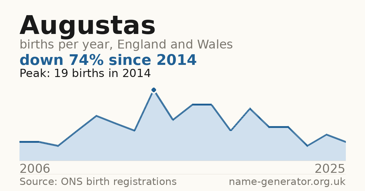 Chart: babies named Augustas per year in England and Wales, 2006 to 2025, peaking at about 19 in 2014