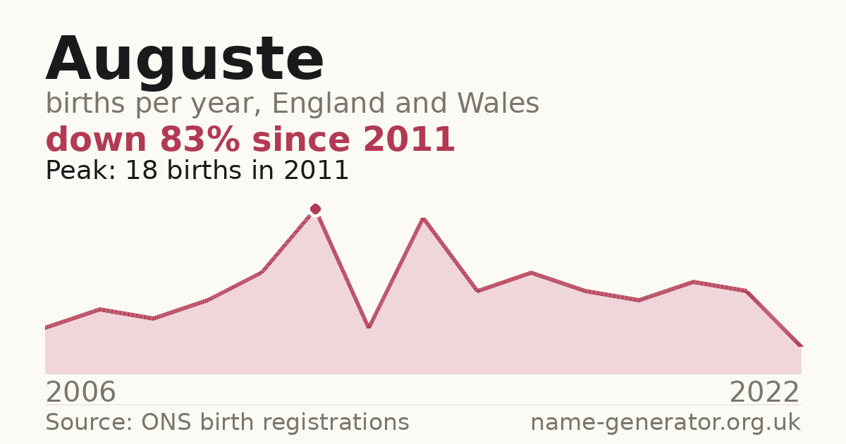 Chart: babies named Auguste per year in England and Wales, 2006 to 2022, peaking at about 18 in 2011