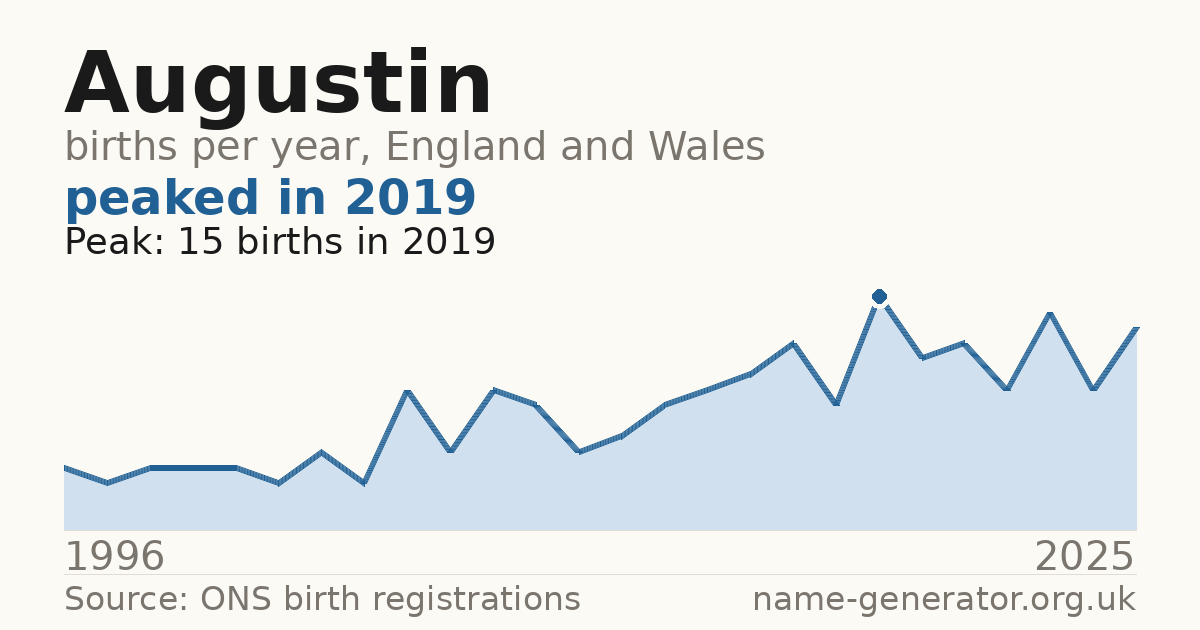 Chart: babies named Augustin per year in England and Wales, 1996 to 2025, peaking at about 15 in 2019