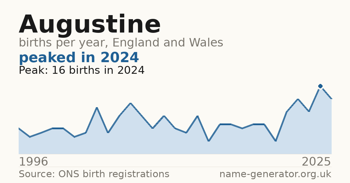 Chart: babies named Augustine per year in England and Wales, 1996 to 2025, peaking at about 16 in 2024