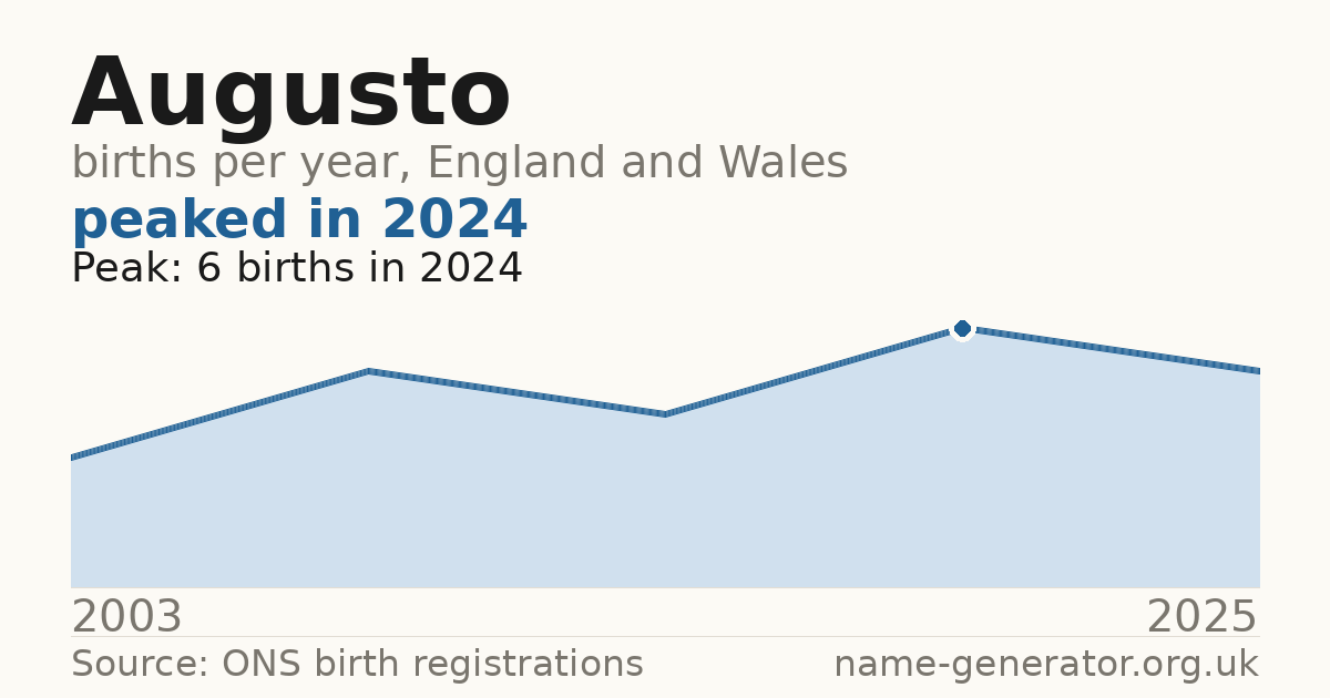 Chart: babies named Augusto per year in England and Wales, 2003 to 2025, peaking at about 6 in 2024