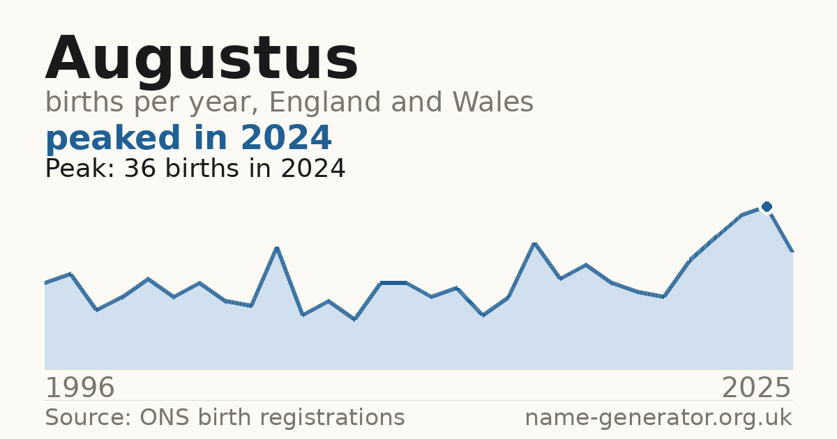 Chart: babies named Augustus per year in England and Wales, 1996 to 2025, peaking at about 36 in 2024
