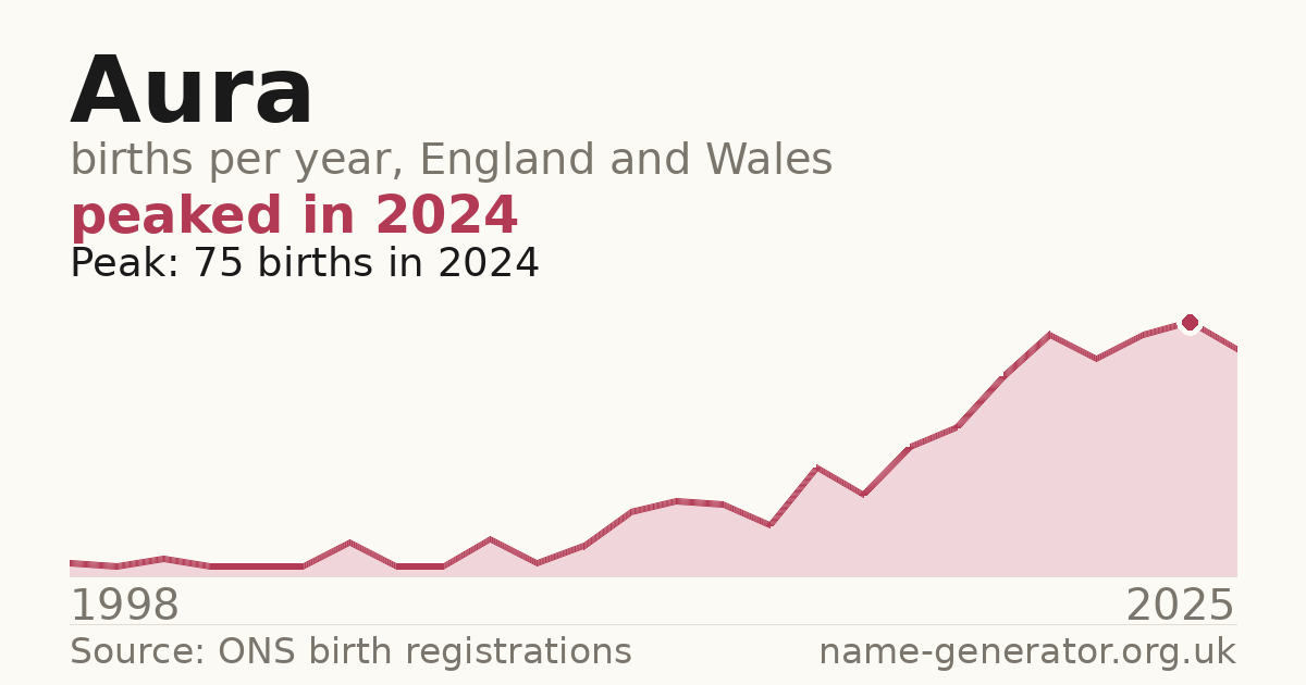 Chart: babies named Aura per year in England and Wales, 1998 to 2025, peaking at about 75 in 2024