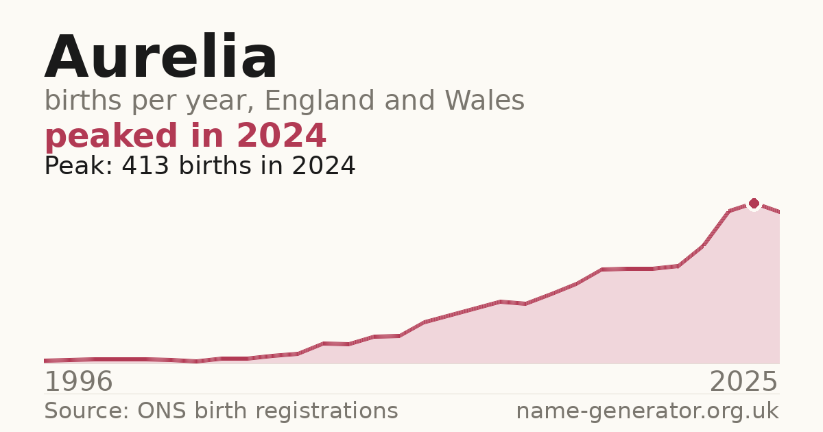 Chart: babies named Aurelia per year in England and Wales, 1996 to 2025, peaking at about 413 in 2024