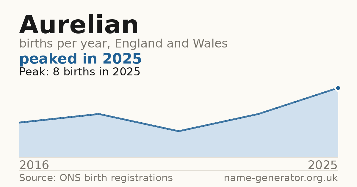 Chart: babies named Aurelian per year in England and Wales, 2016 to 2025, peaking at about 8 in 2025