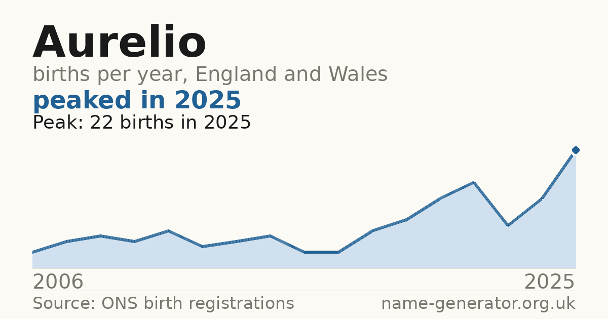 Chart: babies named Aurelio per year in England and Wales, 2006 to 2025, peaking at about 22 in 2025