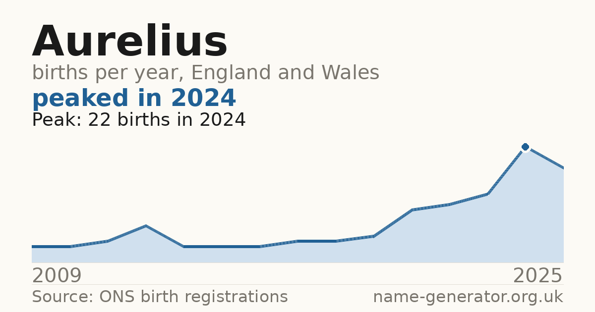 Chart: babies named Aurelius per year in England and Wales, 2009 to 2025, peaking at about 22 in 2024