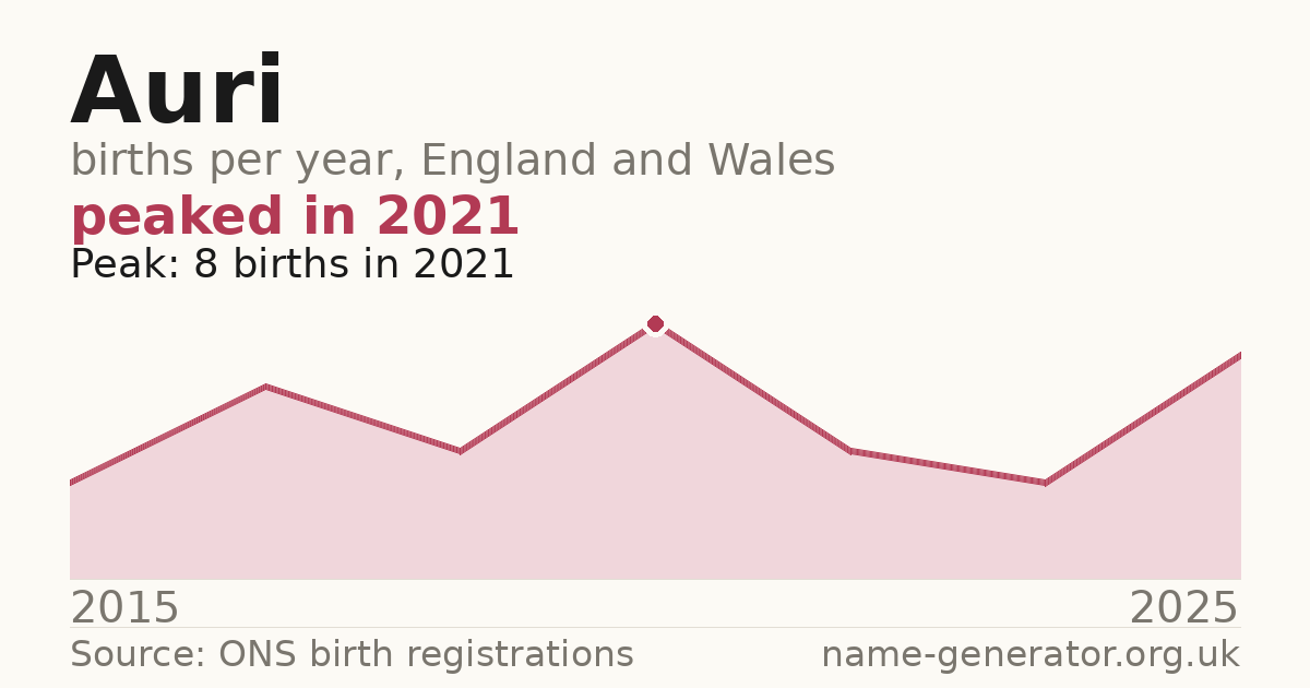 Chart: babies named Auri per year in England and Wales, 2015 to 2025, peaking at about 8 in 2021