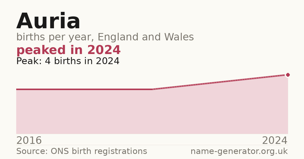 Chart: babies named Auria per year in England and Wales, 2016 to 2024, peaking at about 4 in 2024