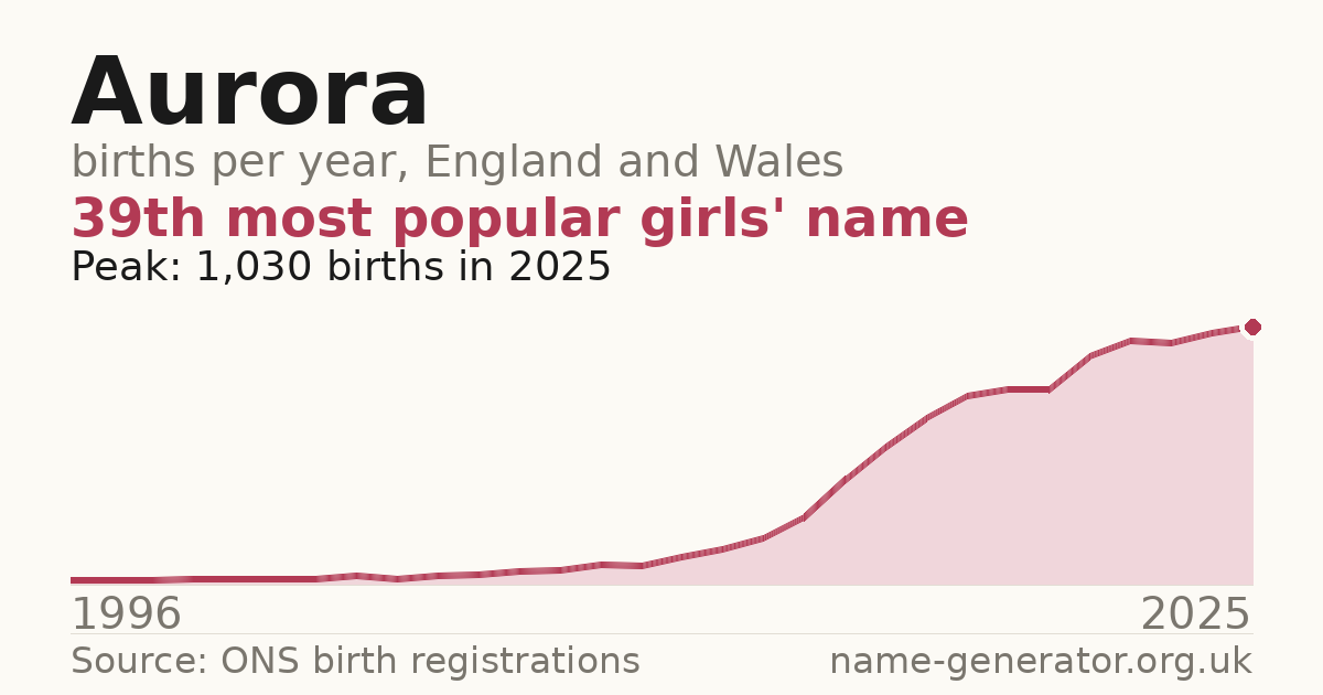 Chart: babies named Aurora per year in England and Wales, 1996 to 2025, peaking at about 1,030 in 2025