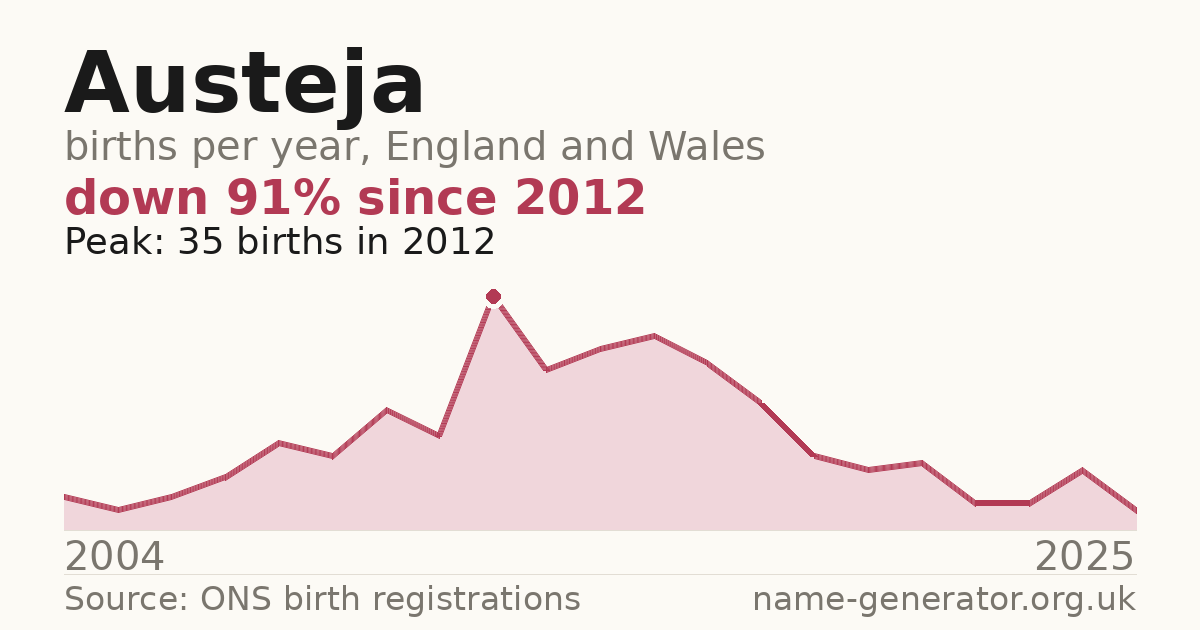 Chart: babies named Austeja per year in England and Wales, 2004 to 2025, peaking at about 35 in 2012