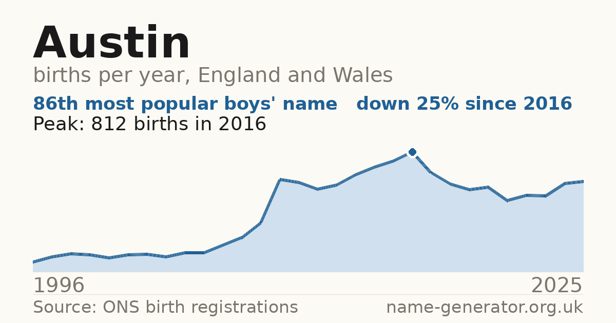 Chart: babies named Austin per year in England and Wales, 1996 to 2025, peaking at about 812 in 2016