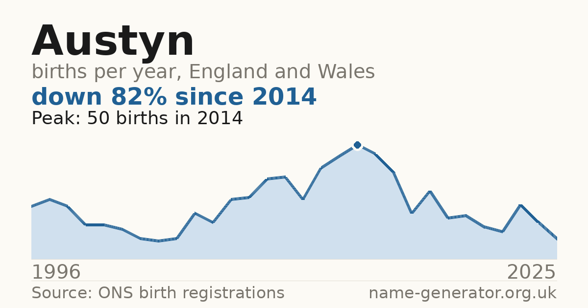 Chart: babies named Austyn per year in England and Wales, 1996 to 2025, peaking at about 50 in 2014