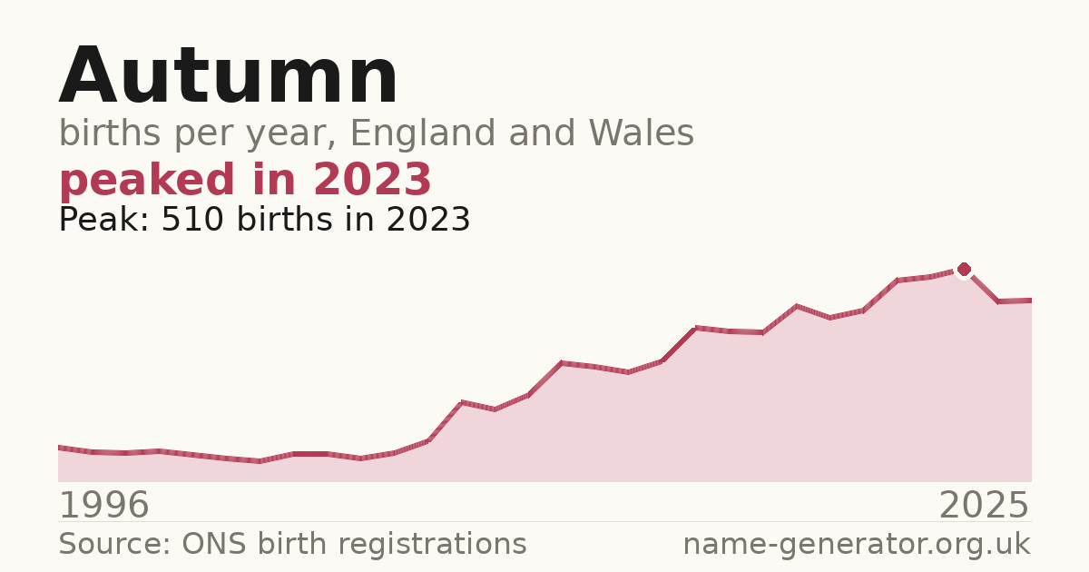 Chart: babies named Autumn per year in England and Wales, 1996 to 2025, peaking at about 510 in 2023
