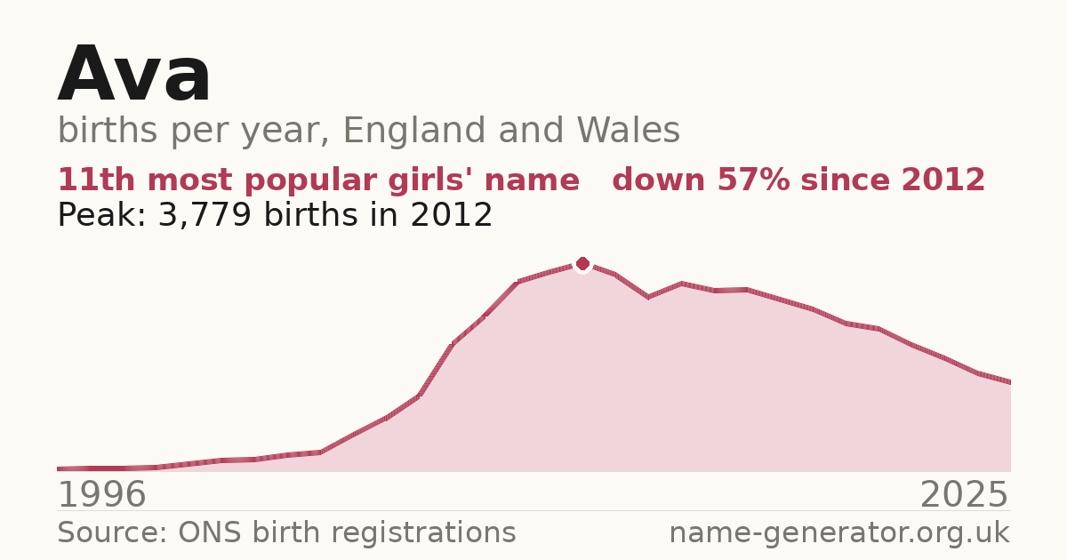 Chart: babies named Ava per year in England and Wales, 1996 to 2025, peaking at about 3,779 in 2012