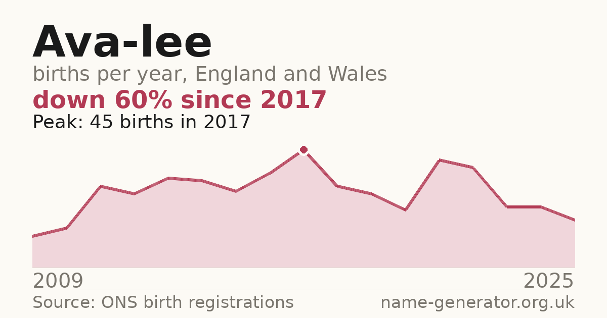 Chart: babies named Ava-Lee per year in England and Wales, 2009 to 2025, peaking at about 45 in 2017