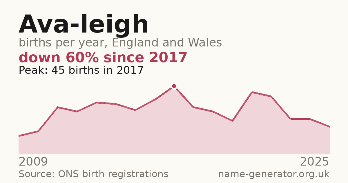 Chart: babies named Ava-Leigh per year in England and Wales, 2009 to 2025, peaking at about 45 in 2017