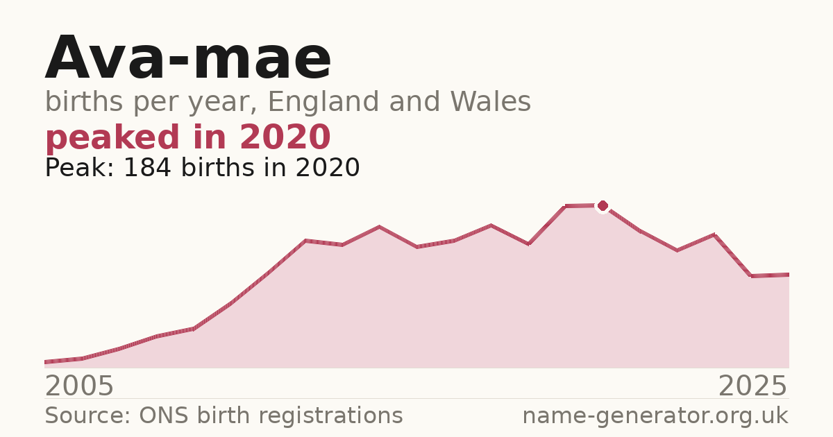 Chart: babies named Ava-Mae per year in England and Wales, 2005 to 2025, peaking at about 184 in 2020