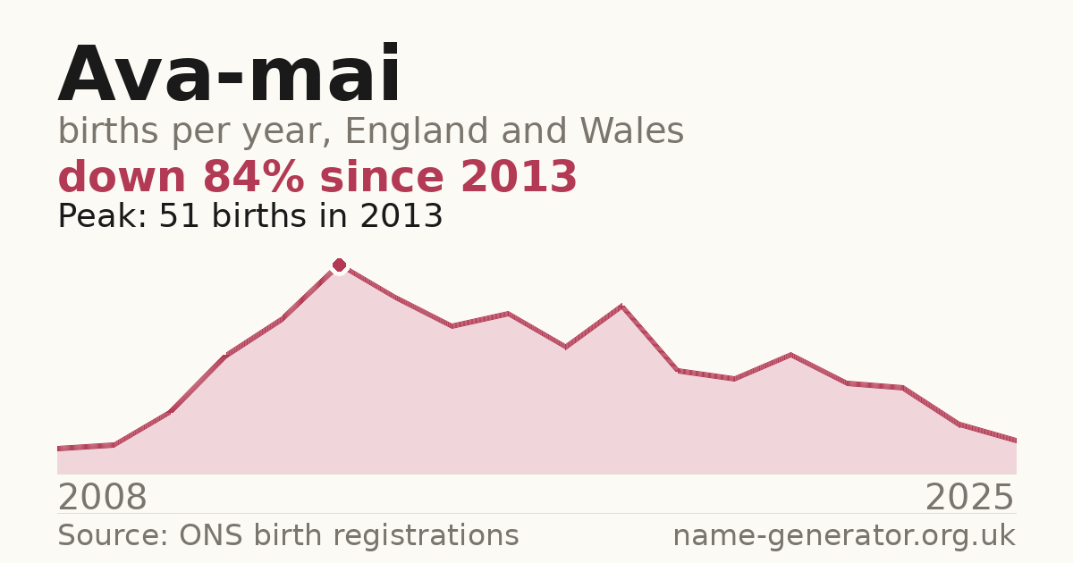 Chart: babies named Ava-Mai per year in England and Wales, 2008 to 2025, peaking at about 51 in 2013