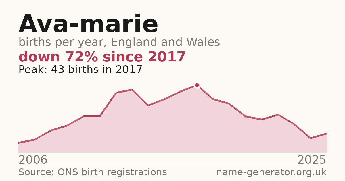 Chart: babies named Ava-Marie per year in England and Wales, 2006 to 2025, peaking at about 43 in 2017