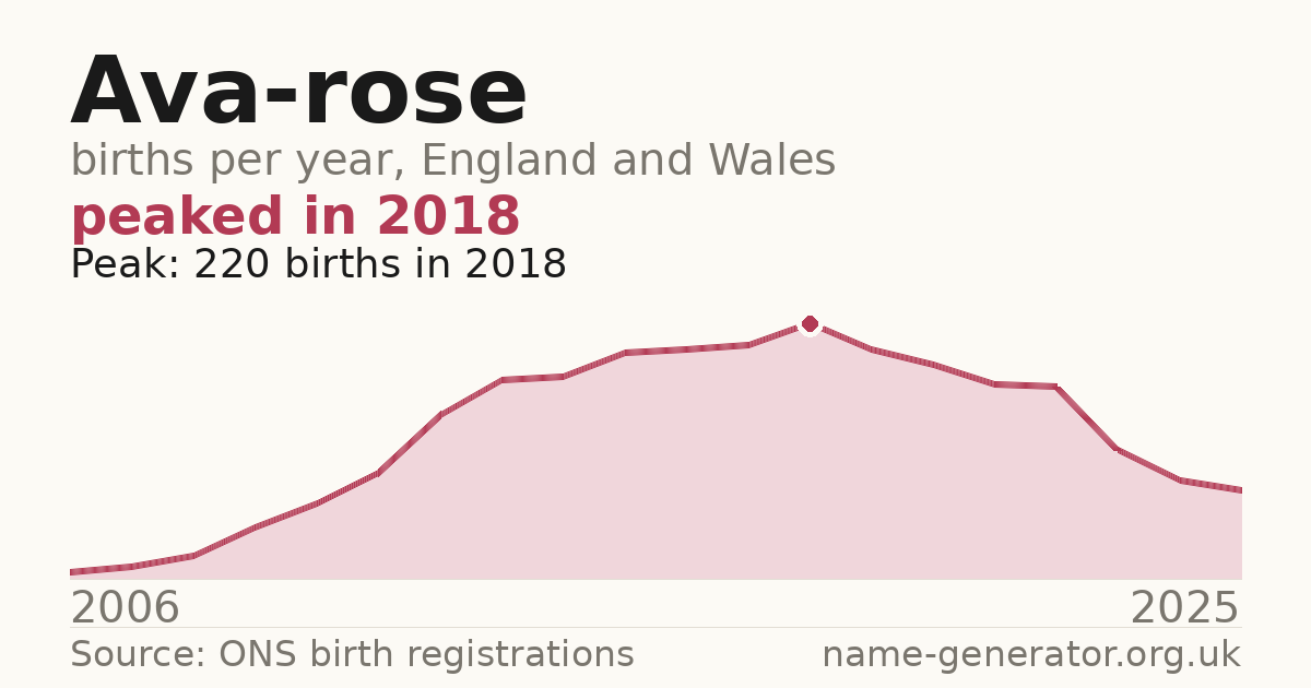 Chart: babies named Ava-Rose per year in England and Wales, 2006 to 2025, peaking at about 220 in 2018