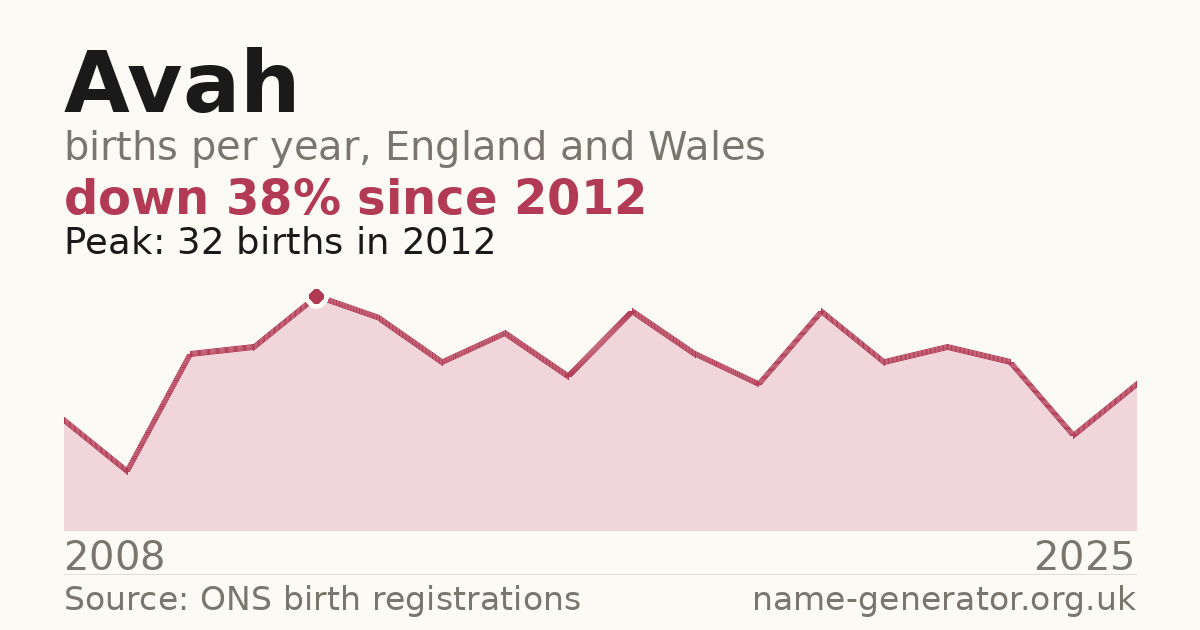 Chart: babies named Avah per year in England and Wales, 2008 to 2025, peaking at about 32 in 2012