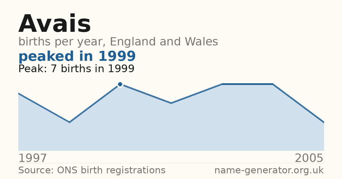 Chart: babies named Avais per year in England and Wales, 1997 to 2005, peaking at about 7 in 1999