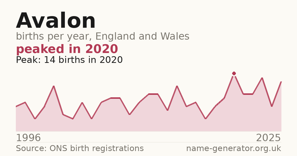 Chart: babies named Avalon per year in England and Wales, 1996 to 2025, peaking at about 14 in 2020