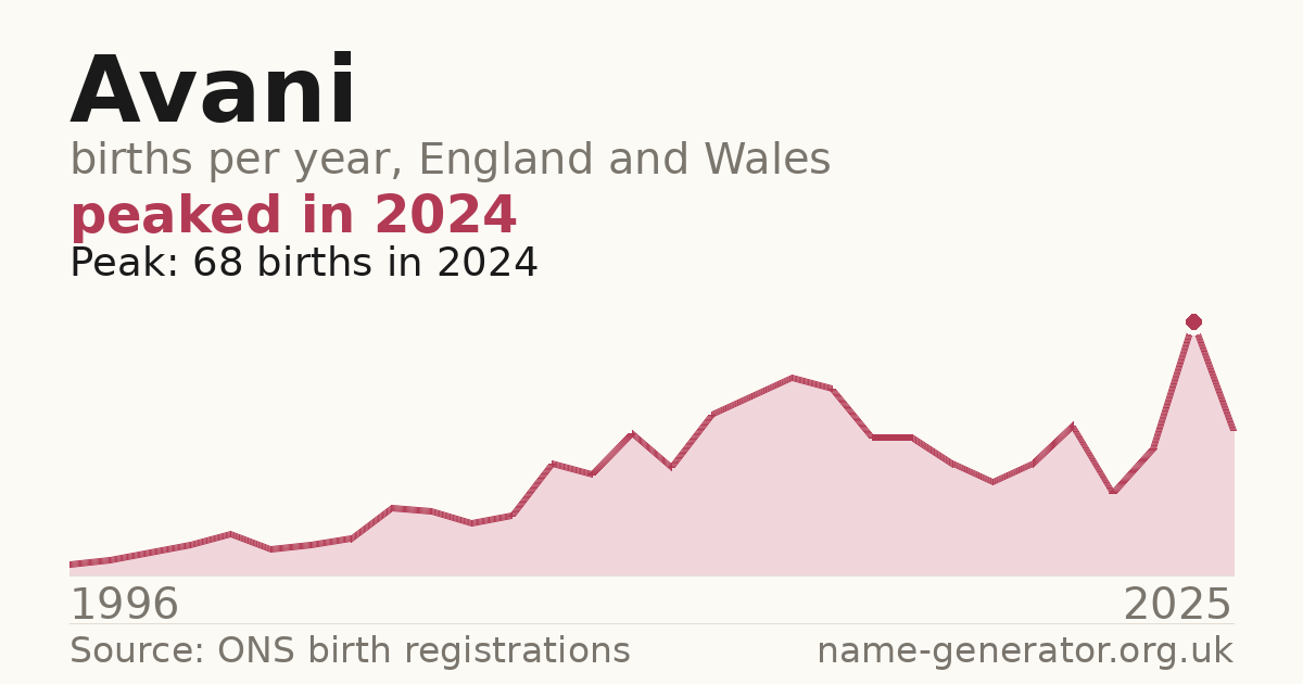 Chart: babies named Avani per year in England and Wales, 1996 to 2025, peaking at about 68 in 2024