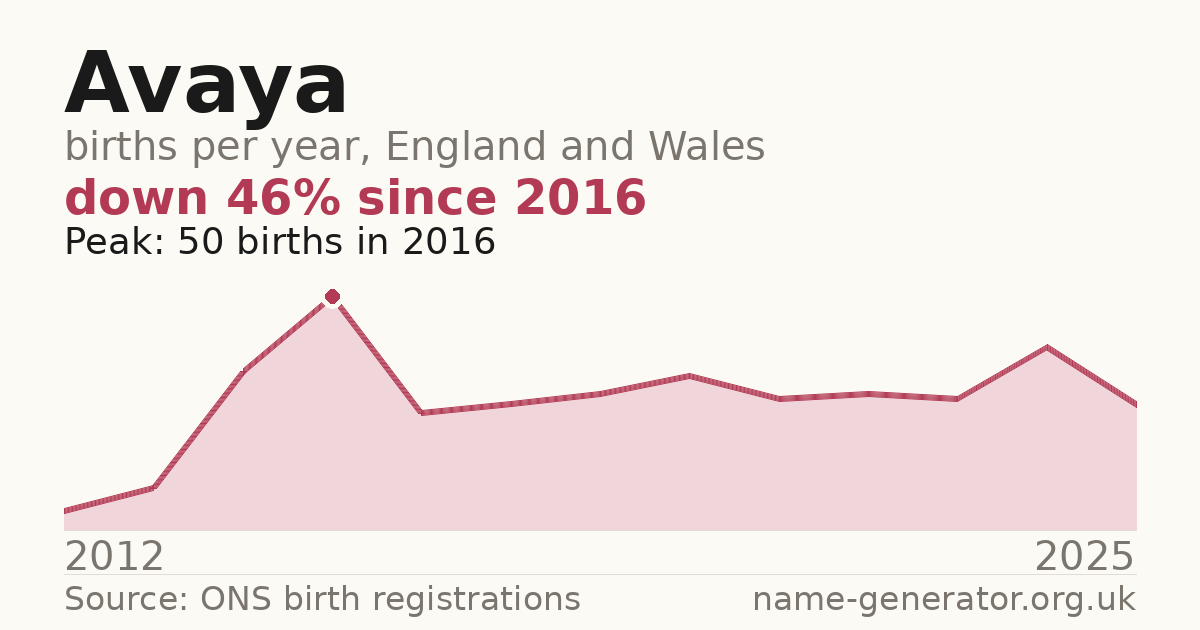 Chart: babies named Avaya per year in England and Wales, 2012 to 2025, peaking at about 50 in 2016