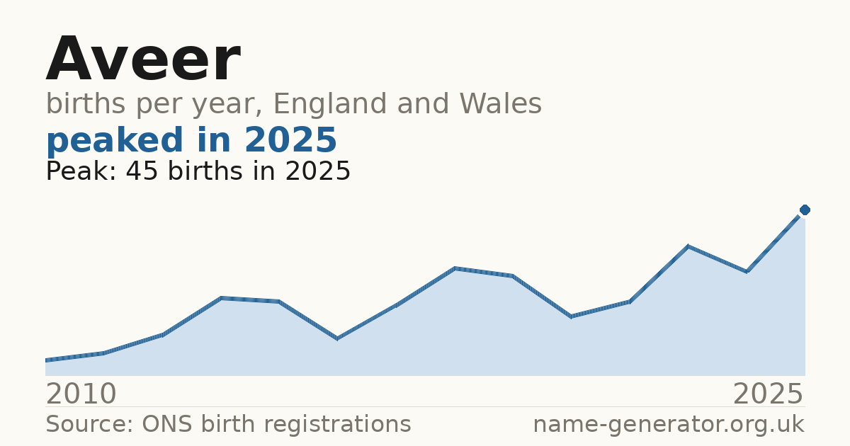 Chart: babies named Aveer per year in England and Wales, 2010 to 2025, peaking at about 45 in 2025