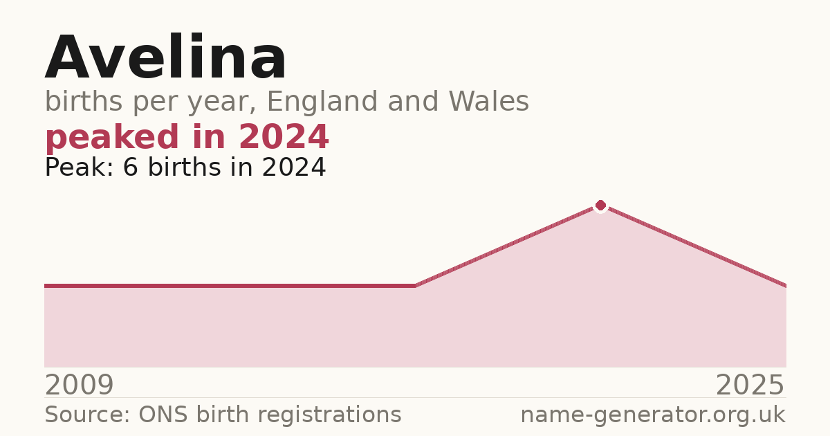 Chart: babies named Avelina per year in England and Wales, 2009 to 2025, peaking at about 6 in 2024