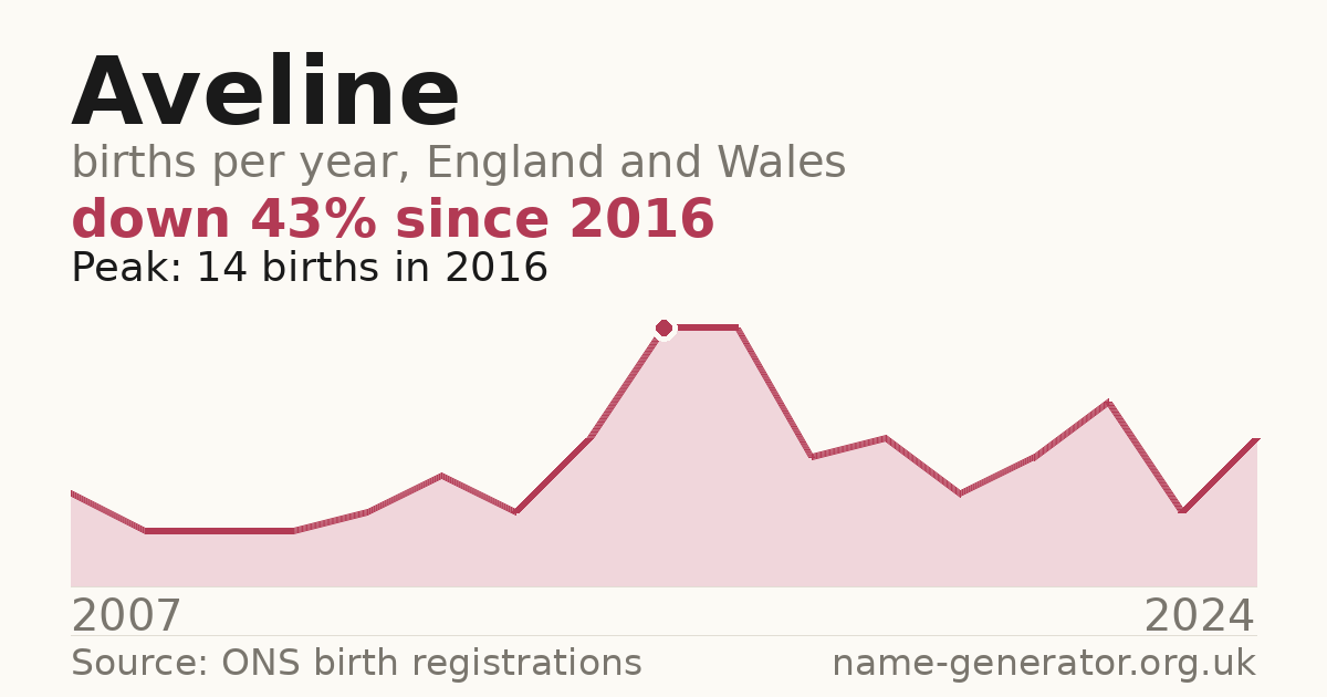 Chart: babies named Aveline per year in England and Wales, 2007 to 2024, peaking at about 14 in 2016