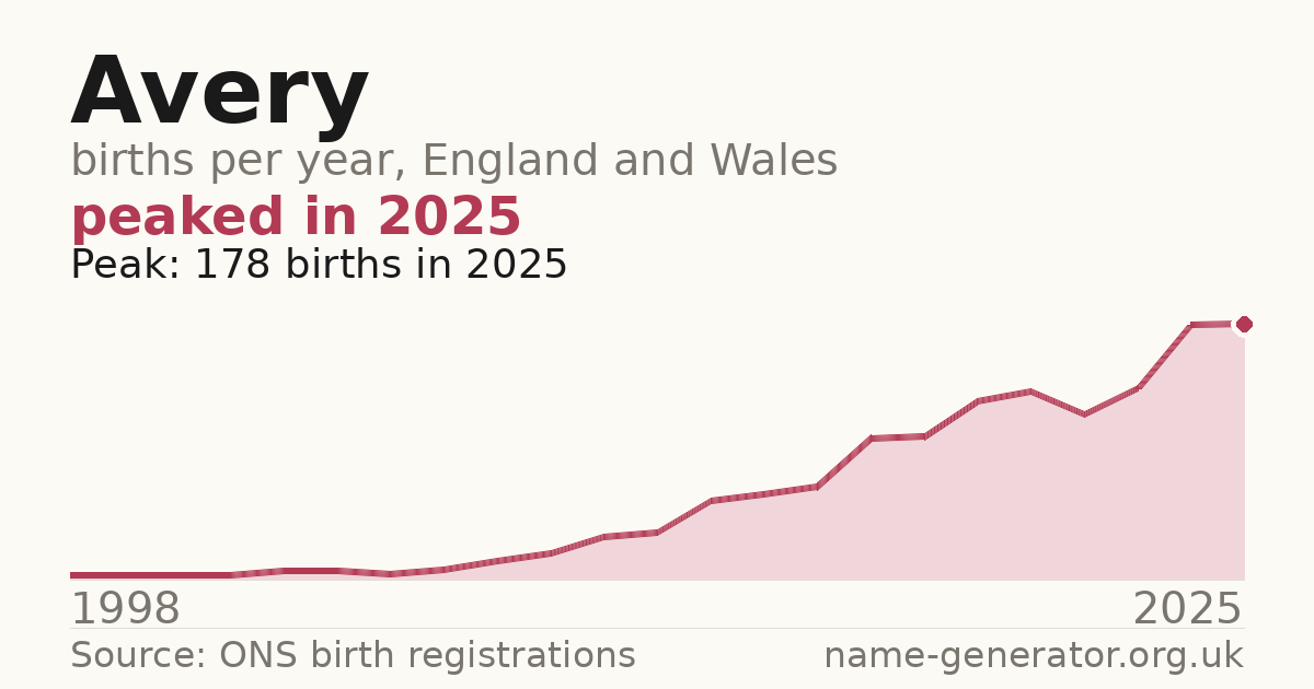 Chart: babies named Avery per year in England and Wales, 1998 to 2025, peaking at about 178 in 2025