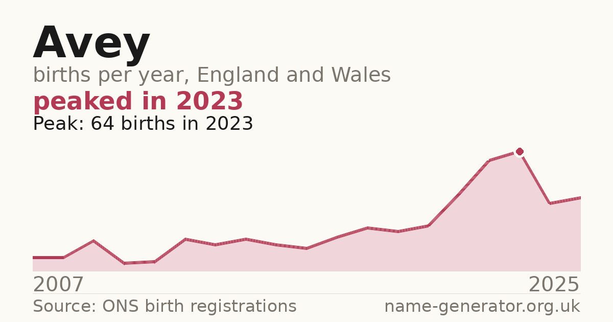 Chart: babies named Avey per year in England and Wales, 2007 to 2025, peaking at about 64 in 2023