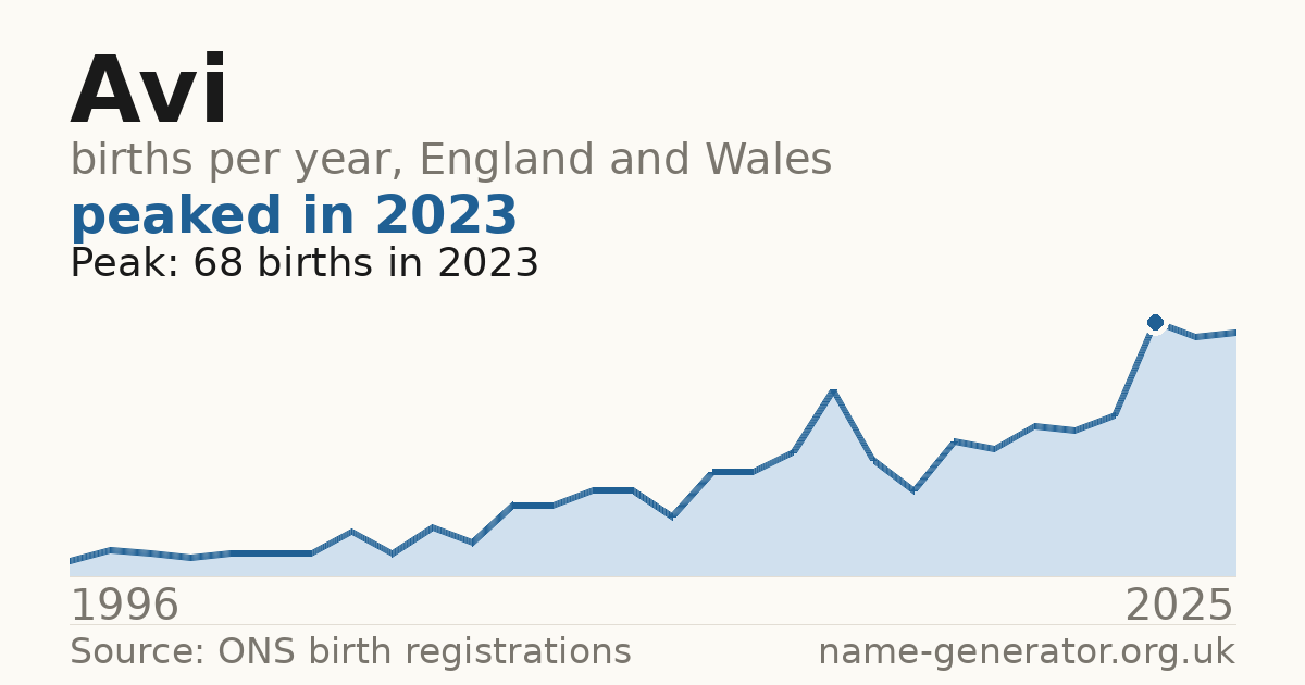 Chart: babies named Avi per year in England and Wales, 1996 to 2025, peaking at about 68 in 2023