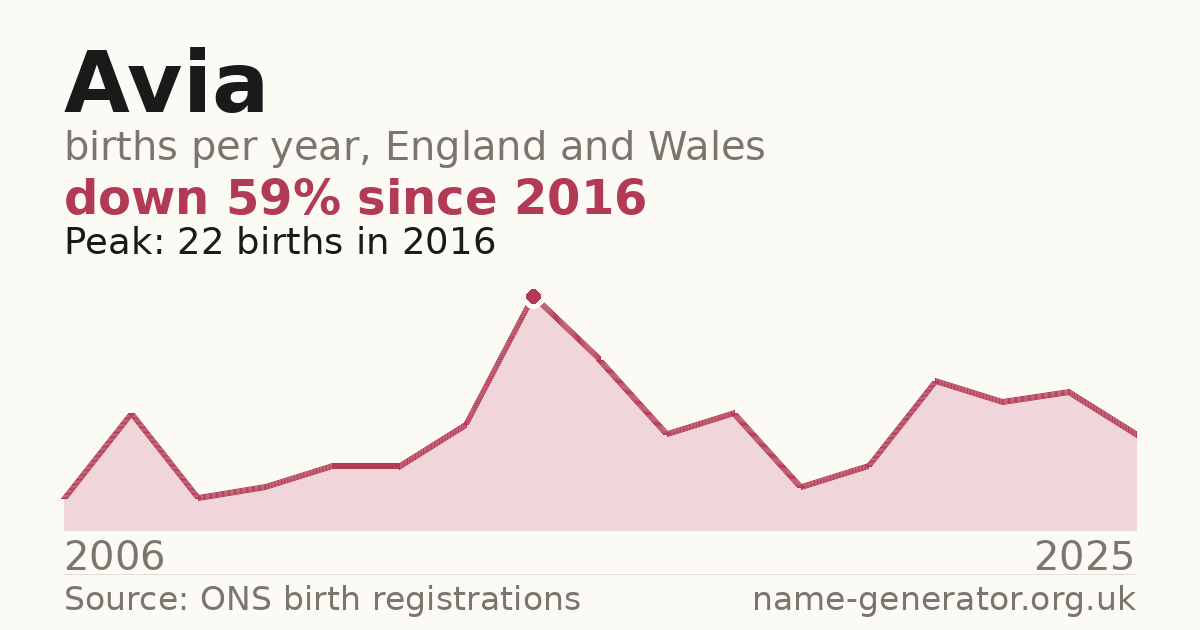 Chart: babies named Avia per year in England and Wales, 2006 to 2025, peaking at about 22 in 2016