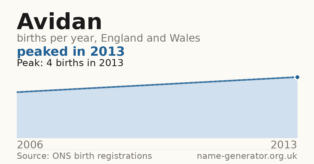 Chart: babies named Avidan per year in England and Wales, 2006 to 2013, peaking at about 4 in 2013