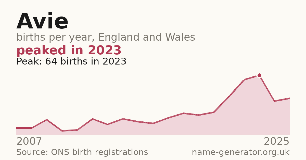 Chart: babies named Avie per year in England and Wales, 2007 to 2025, peaking at about 64 in 2023