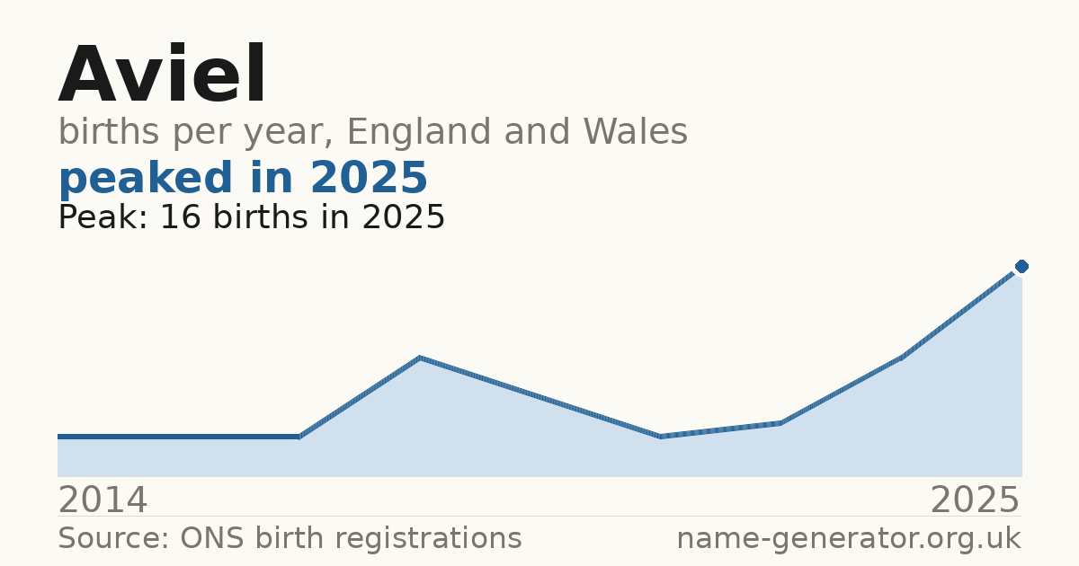 Chart: babies named Aviel per year in England and Wales, 2014 to 2025, peaking at about 16 in 2025