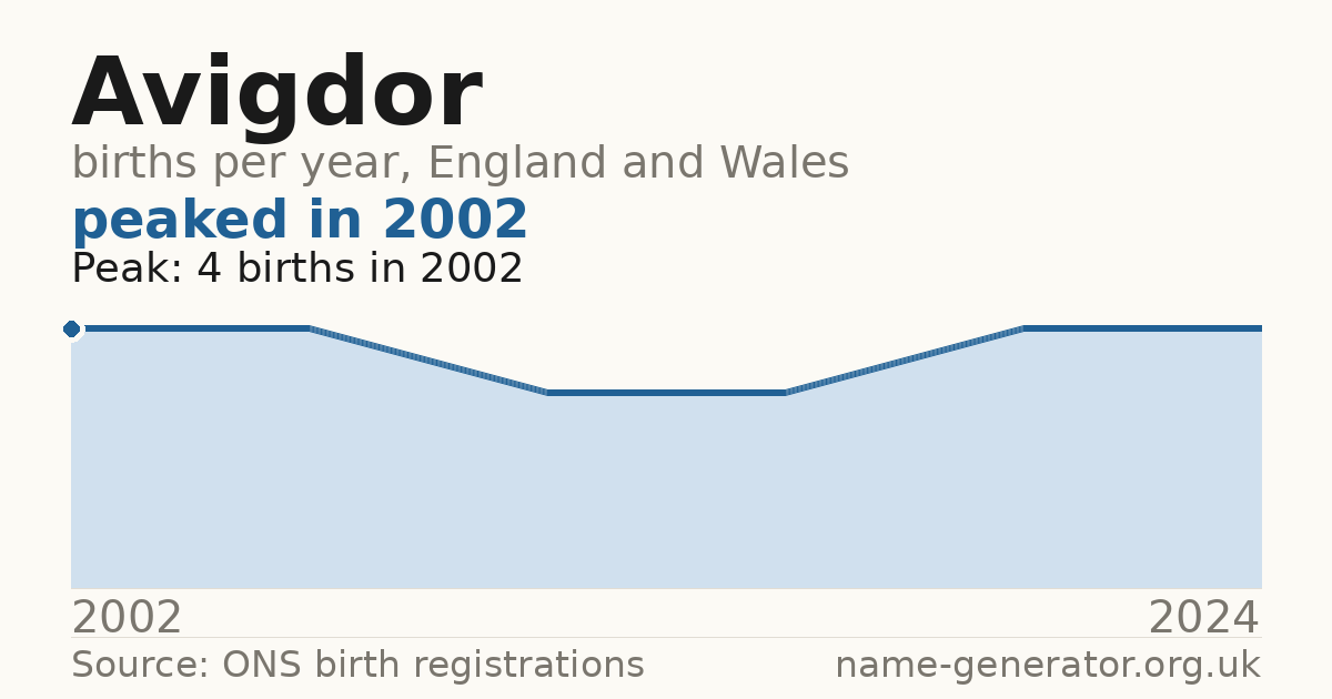 Chart: babies named Avigdor per year in England and Wales, 2002 to 2024, peaking at about 4 in 2002
